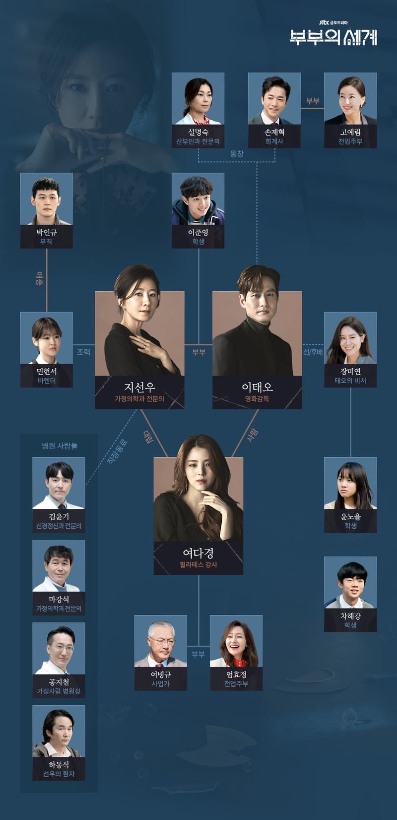 The World of the Married